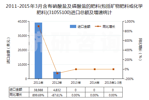 2011-2015年3月含有硝酸鹽及磷酸鹽的肥料(包括礦物肥料或化學(xué)肥料)(31055100)進(jìn)口總額及增速統(tǒng)計 2011-2015年3月含有硝酸鹽及磷酸鹽的肥料(包括礦物肥料或化學(xué)肥料)(31055100)進(jìn)口總額及增速統(tǒng)計